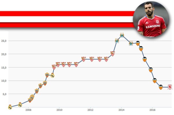 TOP 20: Futbolistas que bajaron su valor por sus malos rendimientos