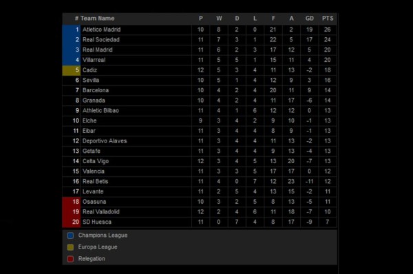 Tabla de posiciones de la Liga de España: Real Madrid recupera terreno; Barcelona pierde
