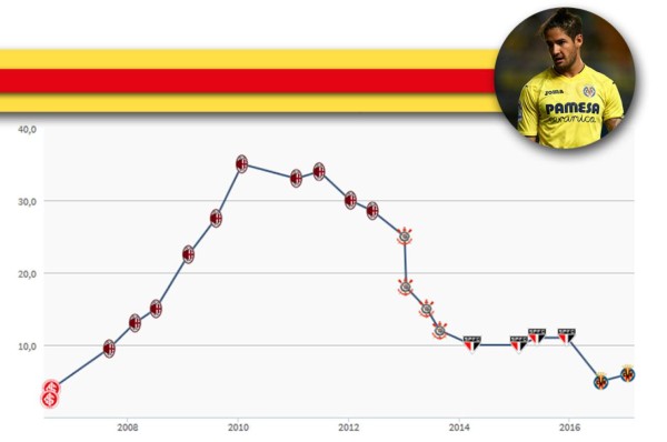 TOP 20: Futbolistas que bajaron su valor por sus malos rendimientos