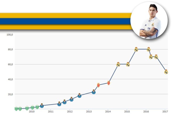 TOP 20: Futbolistas que bajaron su valor por sus malos rendimientos
