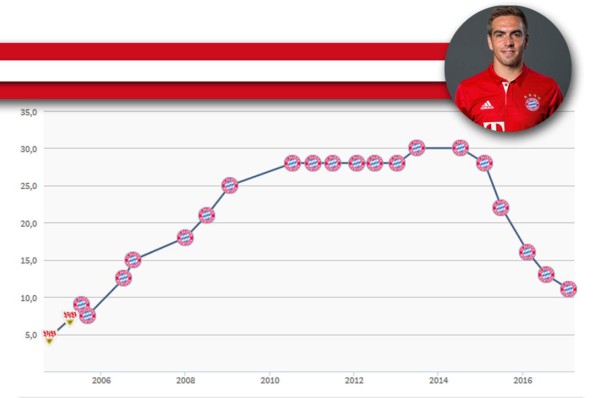TOP 20: Futbolistas que bajaron su valor por sus malos rendimientos