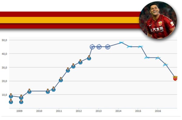TOP 20: Futbolistas que bajaron su valor por sus malos rendimientos