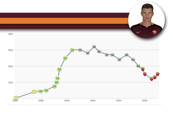 TOP 20: Futbolistas que bajaron su valor por sus malos rendimientos
