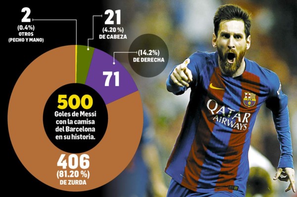 ¿Cómo han sido? Los 500 goles de Messi en el Barcelona