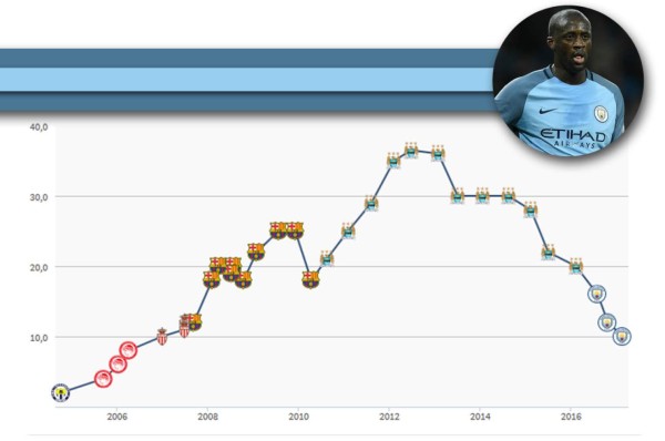 TOP 20: Futbolistas que bajaron su valor por sus malos rendimientos