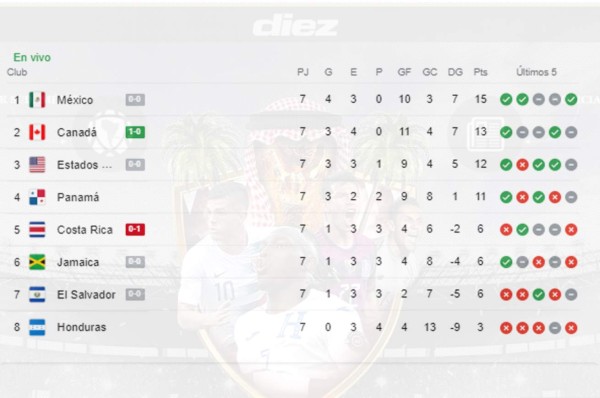 Tabla de posiciones de la octagonal: Estados Unidos es el rey de Concacaf y Honduras queda como 'cenicienta'
