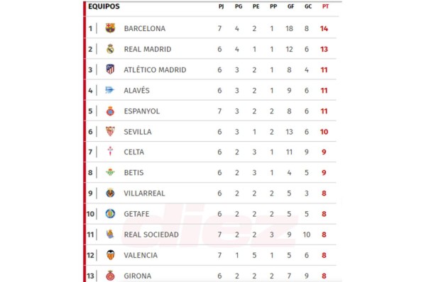 Tabla de posiciones: Barcelona y Real Madrid vuelven a fallar, pero siguen líderes