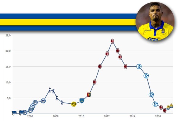 TOP 20: Futbolistas que bajaron su valor por sus malos rendimientos