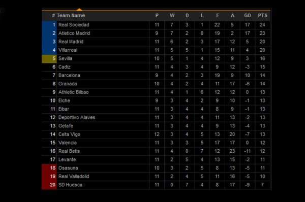 Tabla de posiciones de la Liga de España: Real Madrid recupera terreno; Barcelona pierde