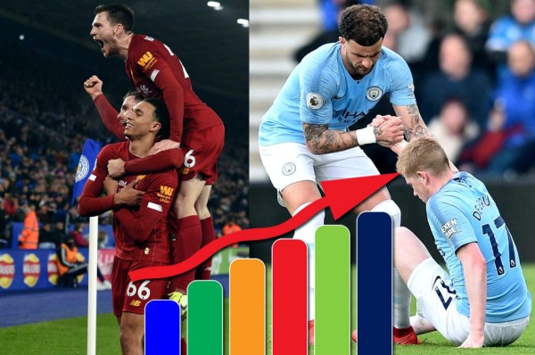 Tabla posiciones Liga Premier Inglaterra: Liverpool, líder indiscutible y lejos del City