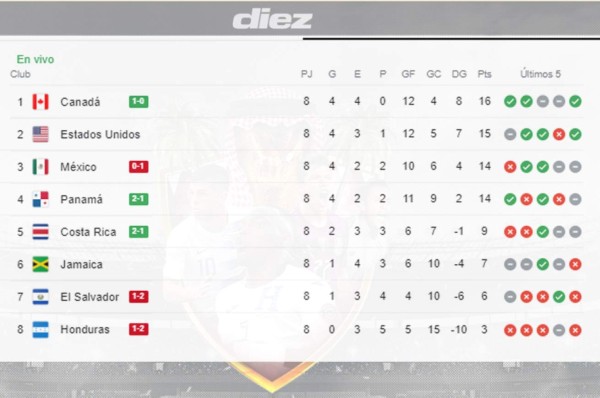 Tabla de posiciones: Canadá es nuevo líder de la octagonal de Concacaf; Panamá y México quedan empatados en puntos