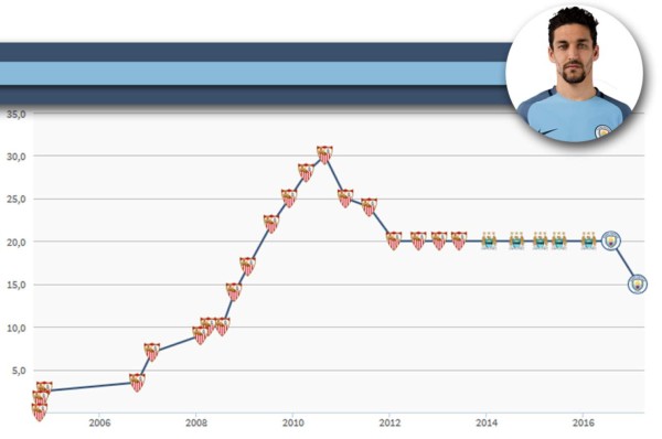 TOP 20: Futbolistas que bajaron su valor por sus malos rendimientos