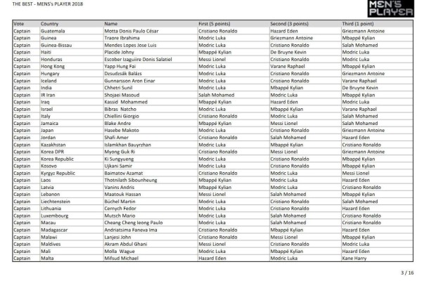 Así fueron los votos para The Best: ¿Por quién votó Messi, Cristiano y Sergio Ramos?