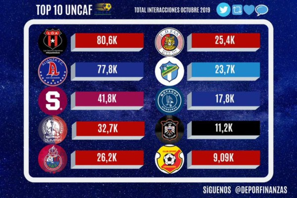 Los diez clubes más populares de Centroamérica en redes sociales, Olimpia representa a Honduras&nbsp;&nbsp;