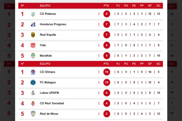 Tabla de posiciones del Clausura 2021: Real España se adueña del grupo A y Olimpia continúa imponiéndose en el B