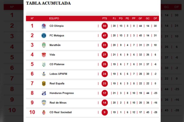 Tabla de posiciones del Clausura 2021: Real España se adueña del grupo A y Olimpia continúa imponiéndose en el B
