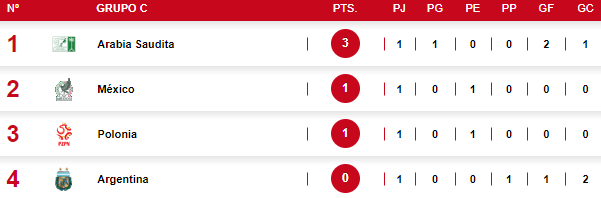 Así marcha el Grupo C del Mundial con Argentina en el último lugar.