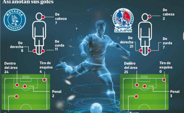 Infografía de cómo Olimpia y Motagua han anotado sus goles en este torneo Clausura.