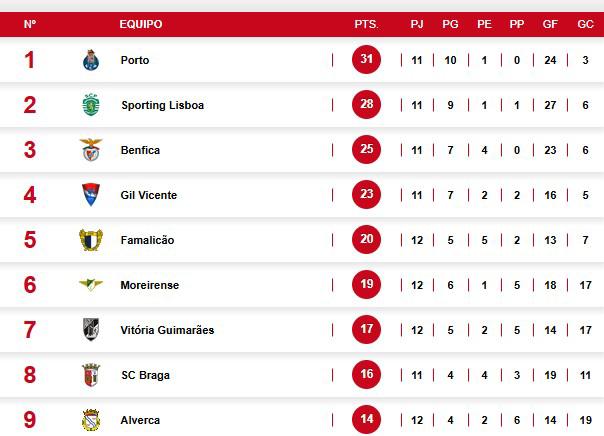 Así marcha la tabla de posiciones en la primera división de Portugal.
