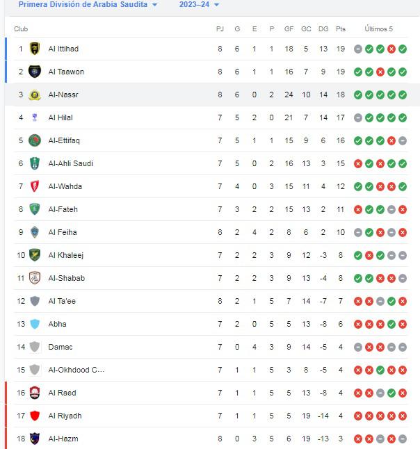VIDEO: Cristiano Ronaldo salva a Al Nassr en los últimos minutos y la tabla de posiciones en Arabia Saudita está que arde