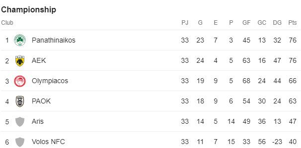 El Aris de Luis Palma, virtualmente clasificado a la Europa Conference League: ¿qué necesita para sellar el boleto?