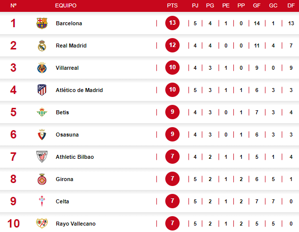 Barcelona desplaza al Real Madrid: la tabla de posiciones de la liga española tras el triunfo azulgrana sobre el Cádiz