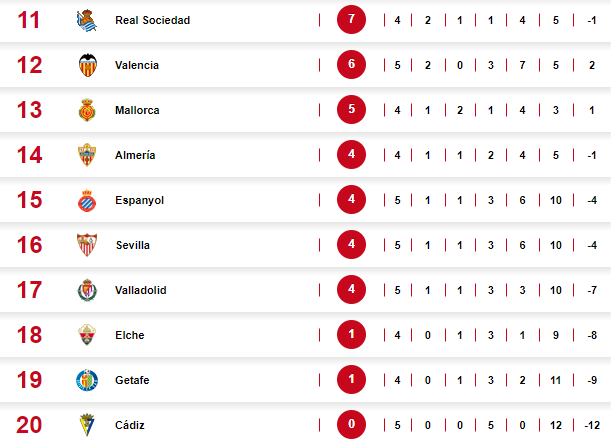 Barcelona desplaza al Real Madrid: la tabla de posiciones de la liga española tras el triunfo azulgrana sobre el Cádiz