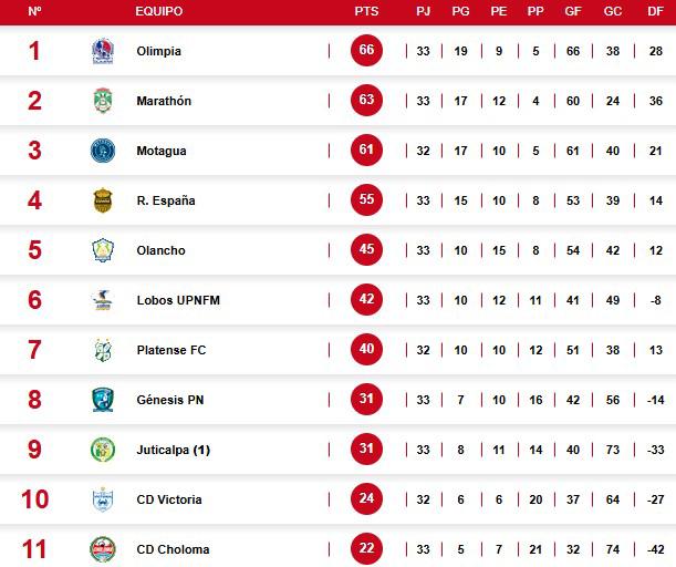 Así marcha la clasificación por el no descenso de la Liga Hondubet.