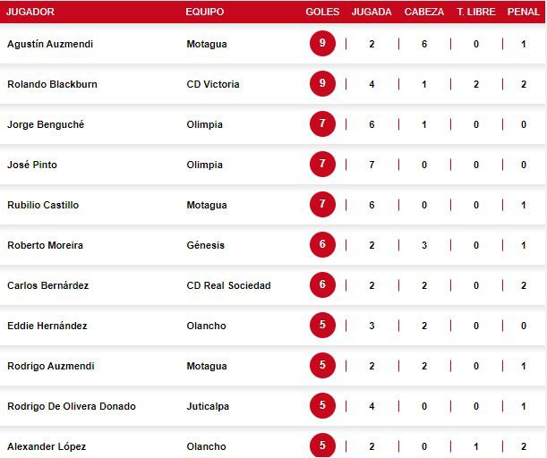 Así quedó la tabla de goleadores de la Liga Nacional de Honduras: Agustín Auzmendi alcanzó al líder con su doblete