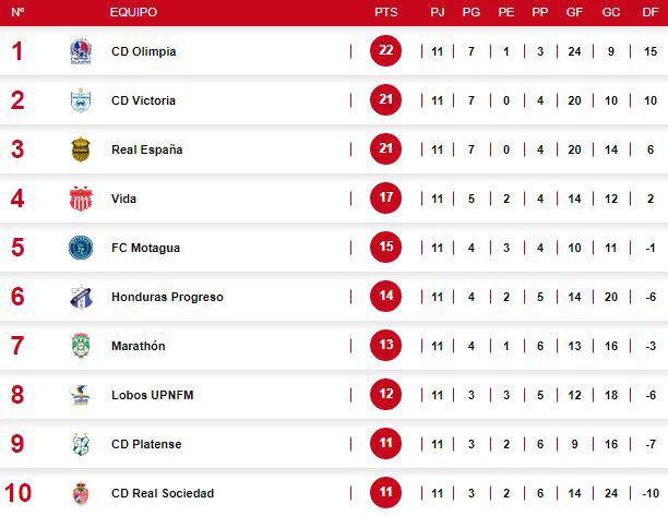 ¡Arde la cima! Olimpia y Victoria ganan y así dejan la tabla de posiciones en la Liga Nacional; ¿y el Real España?