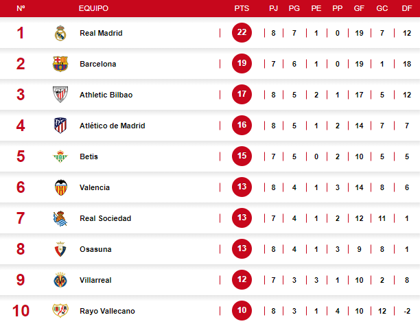 ¡Sigue invicto! Real Madrid derrotó al Getafe y así marcha la tabla de posiciones de la liga española