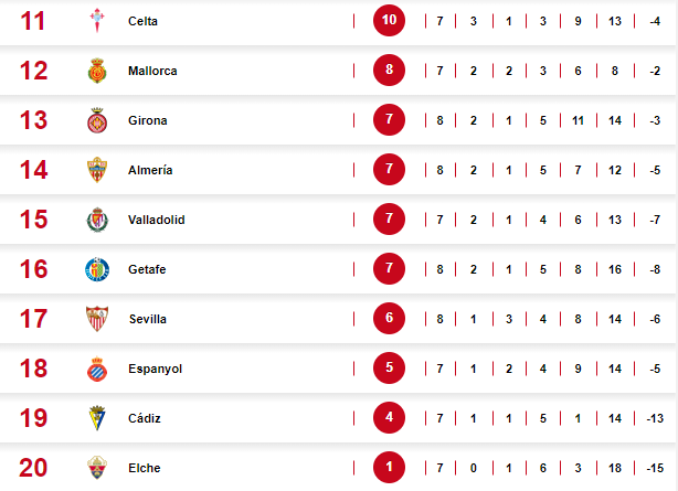 ¡Sigue invicto! Real Madrid derrotó al Getafe y así marcha la tabla de posiciones de la liga española