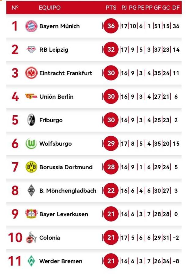 El Bayern Múnich cede otro empate y el Leipzig se coloca a cuatro puntos en la Bundesliga