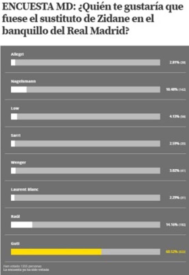 Hay un nuevo favorito: La sorpresiva lista de candidatos para reemplazar a Zidane en el Real Madrid