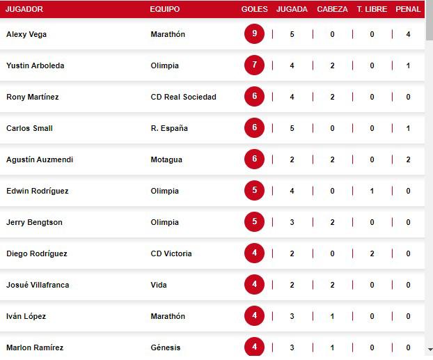 Yustin Arboleda se quedó con siete goles, dos menos que el líder Alexy Vega.