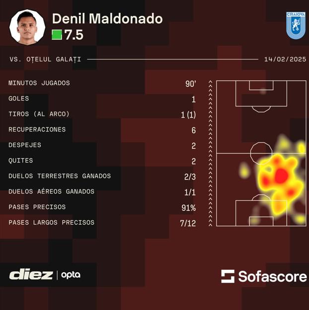 90 minutos jugados, seis recuperaciones y un gol. Los destacados números de Denil Maldonado.