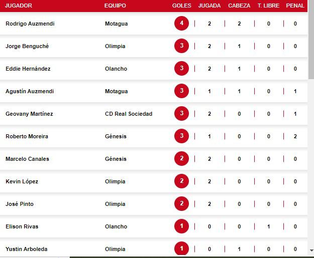 Rodrigo Auzmendi, en la cima de la tabla de goleo de la Liga Nacional.
