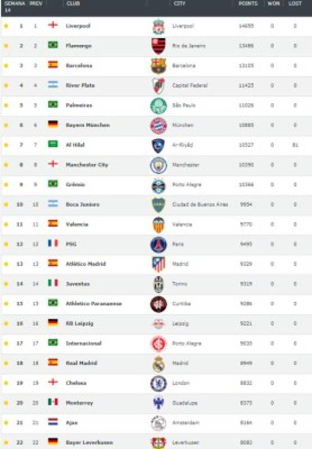 Ranking de clubes: Real Madrid ni dentro del top 10 y equipo sudamericano da la gran sorpresa   