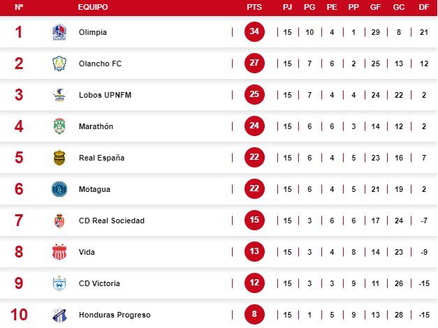 Tabla de posiciones de Honduras: Olimpia acaricia las vueltas, Real España se baja al Motagua y Honduras Progreso respira