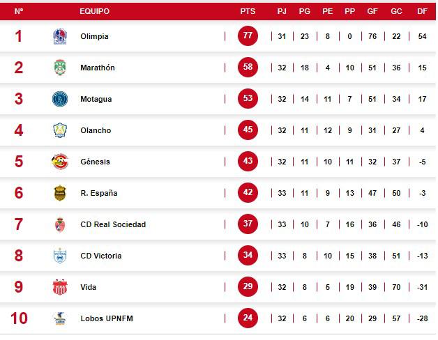 La tabla del descenso en la Liga Nacional de Honduras.