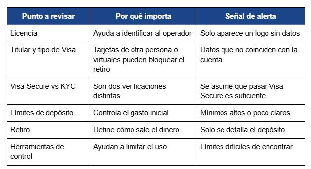 Esta tabla resume una idea sencilla: la tarjeta puede funcionar, pero la cuenta debe ser comprensible antes de usarla.