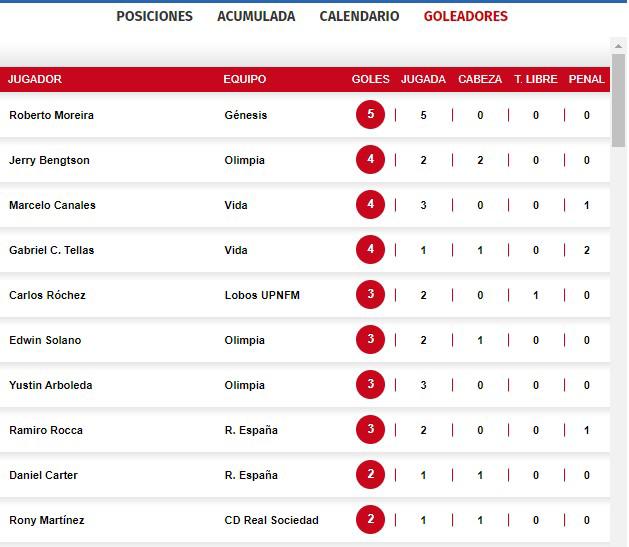 Así marcha la tabla de goleadores de la Liga Nacional de Honduras.