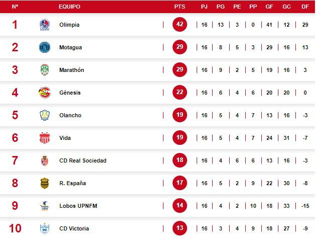Así está la tabla de posiciones del torneo Apertura 2023 de la Liga Nacional de Honduras.