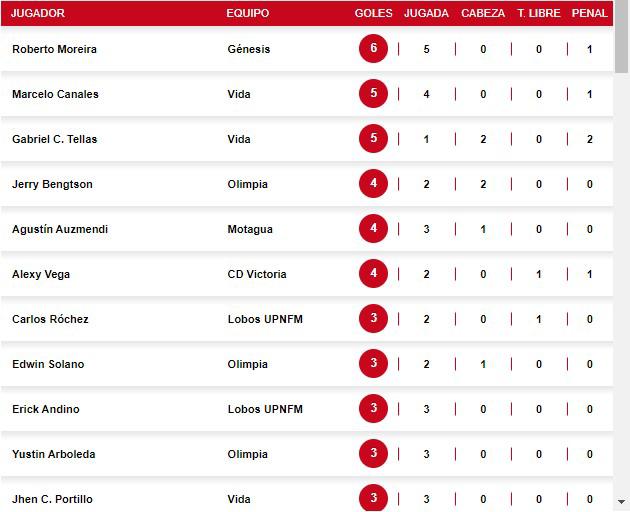 Así marcha la tabla de goleadores del torneo Apertura 2023 de la Liga Nacional.