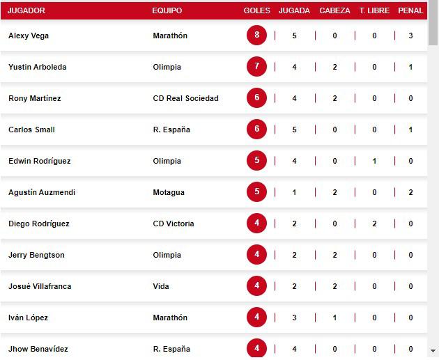 Así están las cosas en la tabla de goleadores del torneo Clausura 2024.