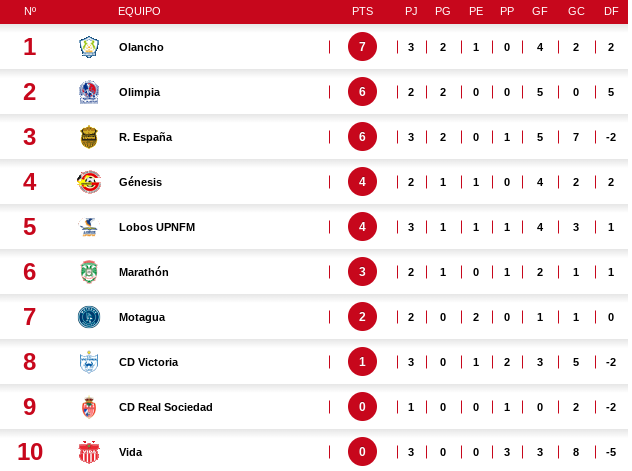 Tabla de posiciones de la Liga Nacional: Hay nuevo líder, Olimpia acecha la cima y el equipo que ha perdido todo