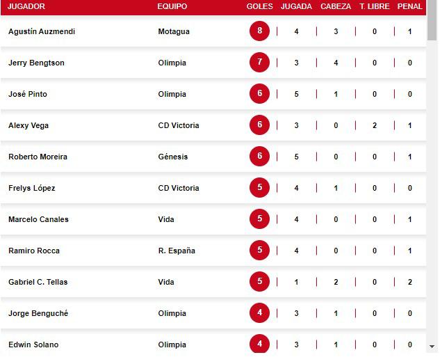 Así marcha la tabla de goleo del torneo Apertura 2023 de la Liga Nacional.