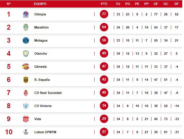La tabla del descenso. Dos puntos de diferencia nada más entre Lobos UPNFM y el Vida. Solo quedan dos fechas.