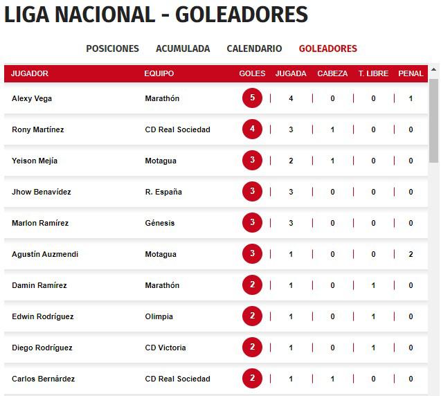 Así marcha la tabla de goleadores de la Liga Nacional de Honduras.