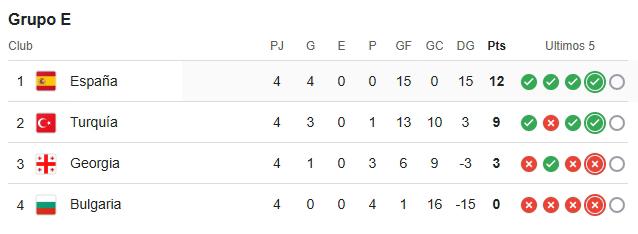 España lidera el Grupo E con 12 unidades de las eliminatorias UEFA.